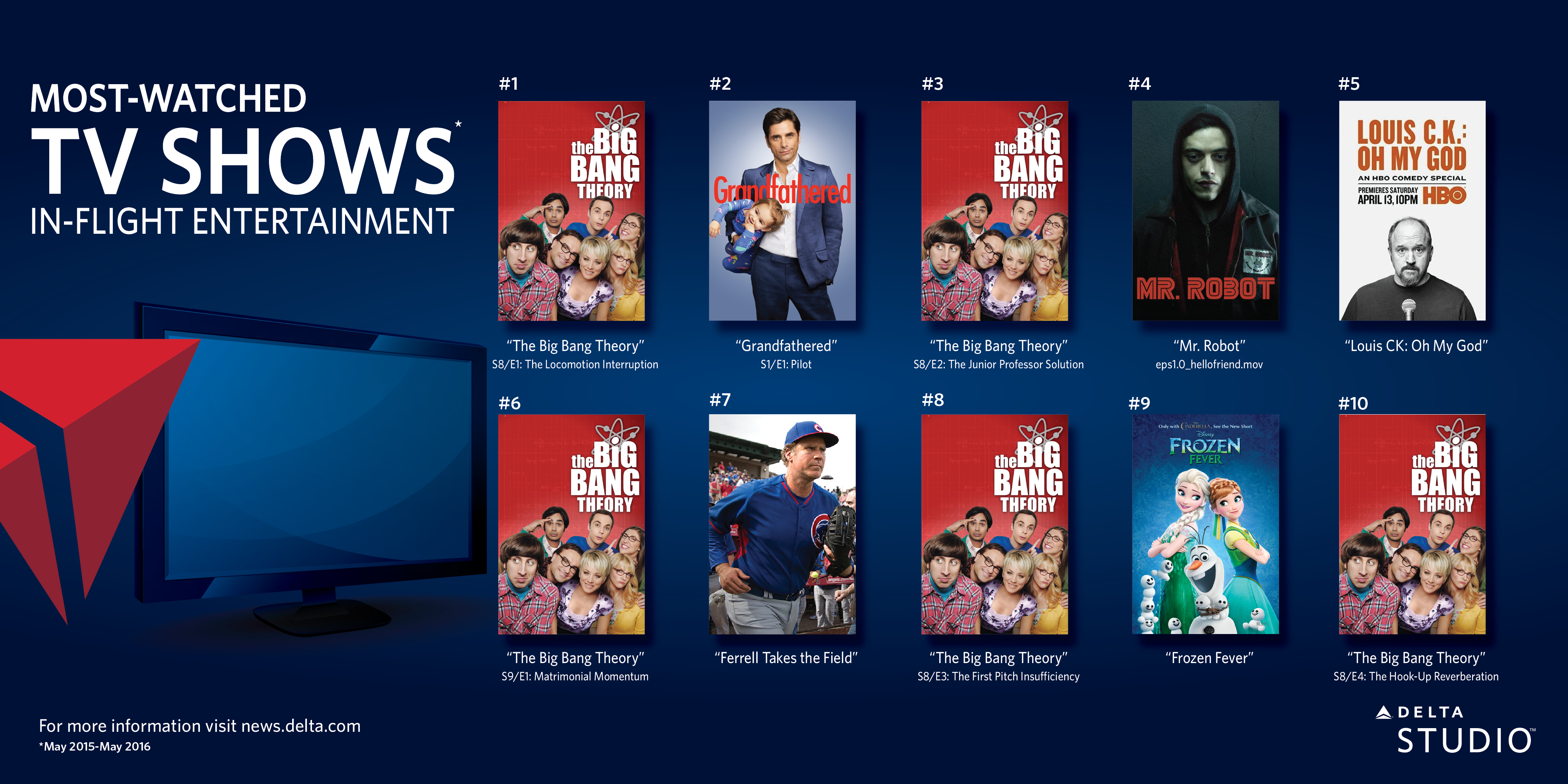 Top 10 TV shows on Delta Studio Delta News Hub